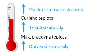 Môže neodýmový magnet stratiť silu pri vysokej alebo nízkej teplote?