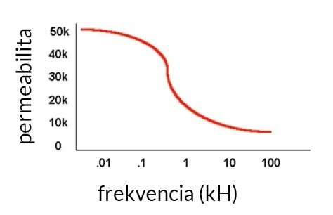 Graf permeabilita vs frekvencia
  magnetického poľa