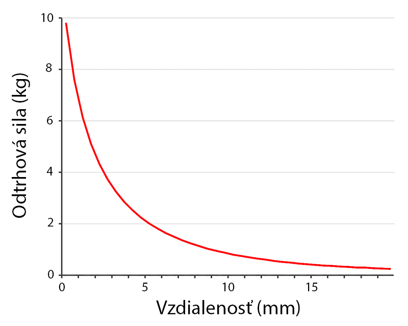 graf- vzťah mediz vzdialenosťou a odtrhovou silou