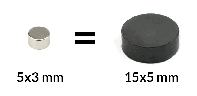 Neodýmové magnety sú približne 10-krát silnejšie ako feritové magnety