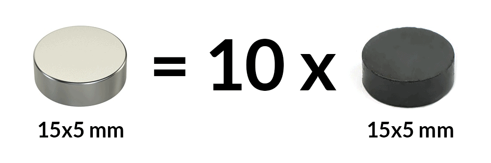 Neodýmové magnety sú približne 10-krát silnejšie ako feritové magnety