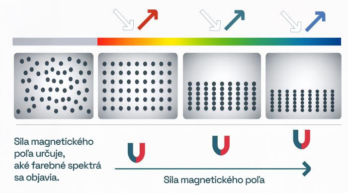 farbené spektrá podľa sily magnetov