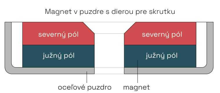 Magnety v puzdre s dierou pre skrutku
