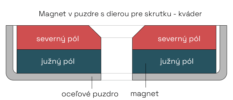 Magnety v puzdre s dierou pre skrutku - kvádre