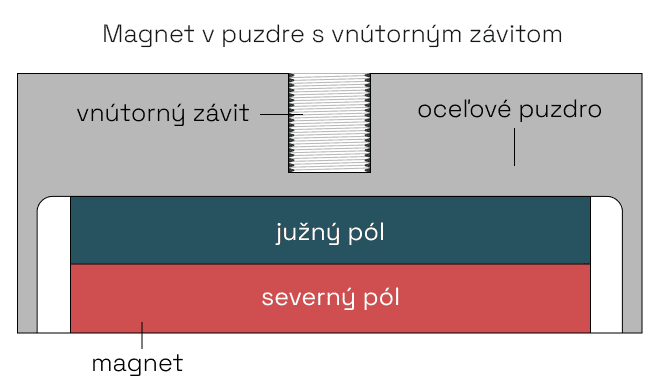 Magnety v puzdre s vnútorným závitom