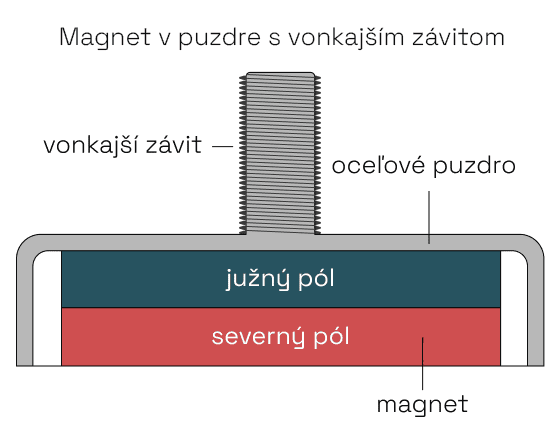 Magnety v puzdre s vonkajším závitom