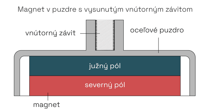 Magnety v puzdre s vysunutým vnútorným závitom
