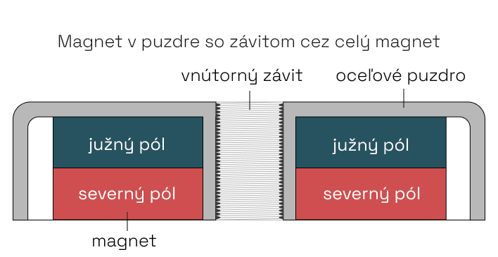Magnety v puzdre so závitom cez celý magnet