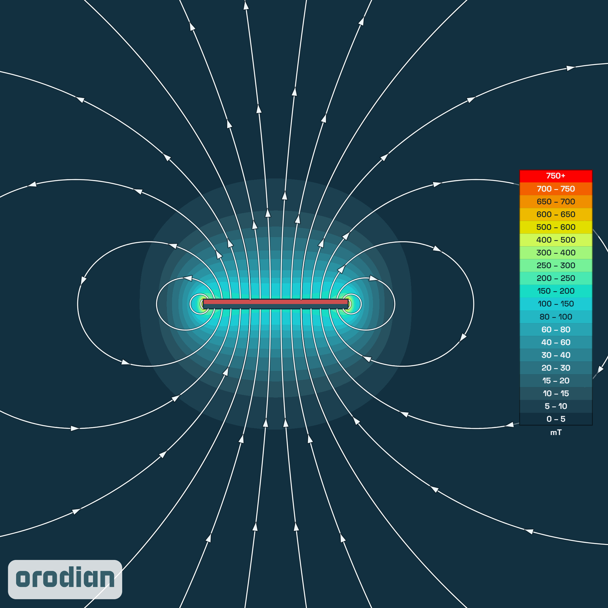 Mapa intenzity magnetického poľa —
neodýmový kvádrový magnet 60×20×4 mm, trieda N38 (simulácia)